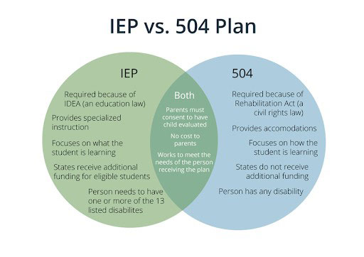 IEP vs 504 Diagram